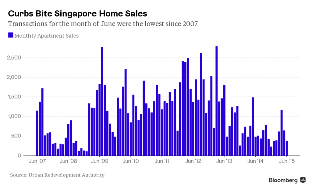 Singapore’s Housing Market Will Face Tougher Times With Sales Slumping
